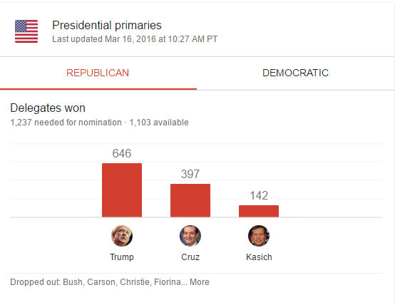Two & Half Men Left Standing In GOP Race.  One Woman For The Dems