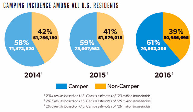 Camping Continues To Gain In Popularity According To Latest Study