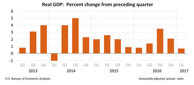 National Income and Product Accounts Gross Domestic Product: Less Than One Percent First Quarter 2017