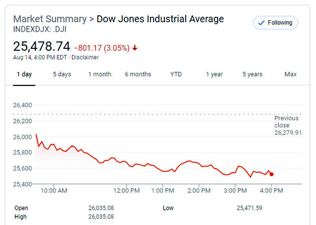 Inverted Bond Yields Rattle Markets.  Dow Drops 800 Points