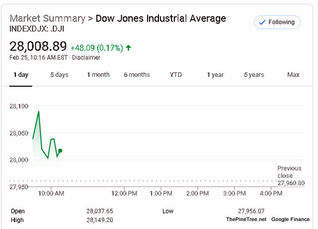 Wall Street’s Coronavirus Symptoms Stabilize & Improve in Early Trading
