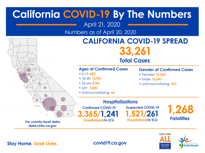 State Officials Announce Latest COVID-19 Facts for April 21st!  33,261 Infected, 1,268 Deaths