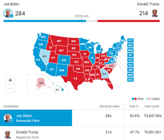 Nevada & Pennsylvania Races Called for Biden to Make Him Probable 46th President of US