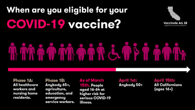 State Expands Vaccine Eligibility to 50+ Californians Starting April 1 and All Individuals 16+ on April 15