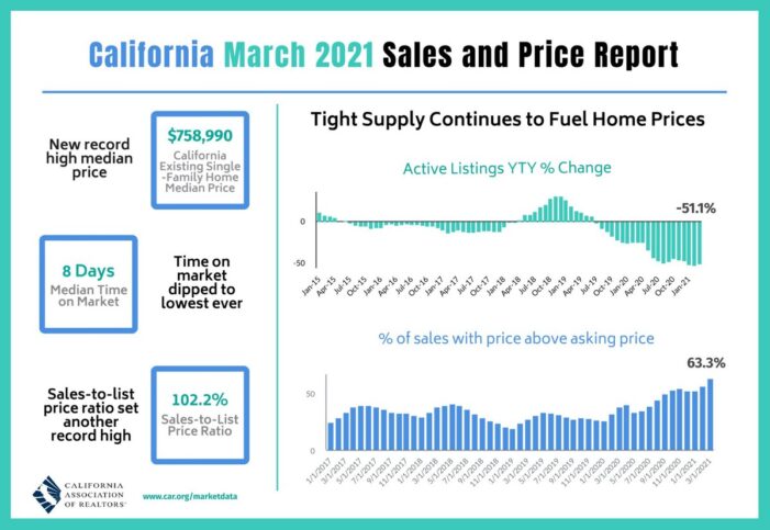 California Home Prices Reach All-Time Highs in March, Nearly Two-Thirds Sell Above Asking Price!