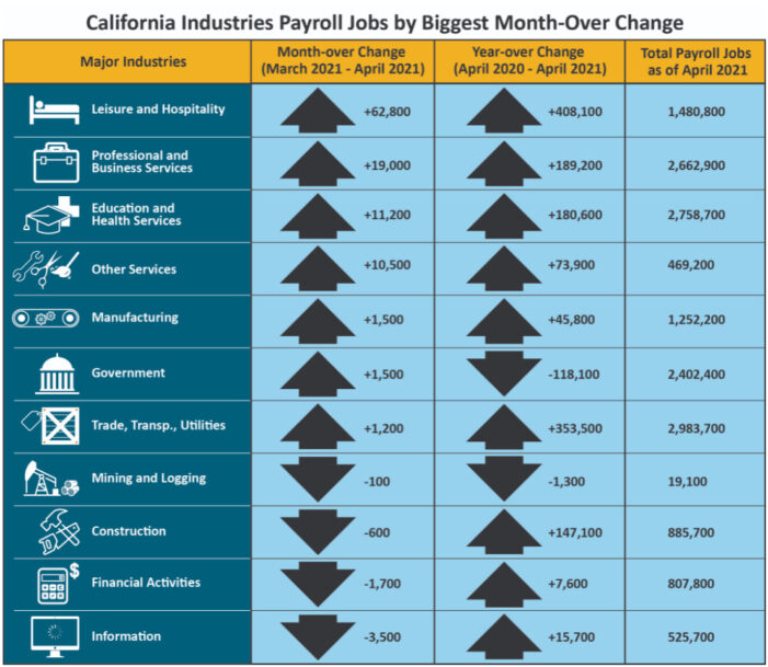 California Economy Adds 101,800 Jobs in April.  Unemployment Rate Holds at 8.3%