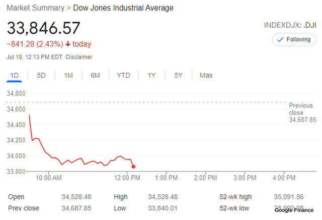 Dow Down Over 800 Points on Covid Variant Driven Economic Fears