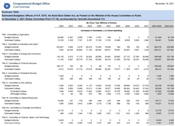 CBO Summary of Cost Estimate for H.R. 5376, the Build Back Better Act
