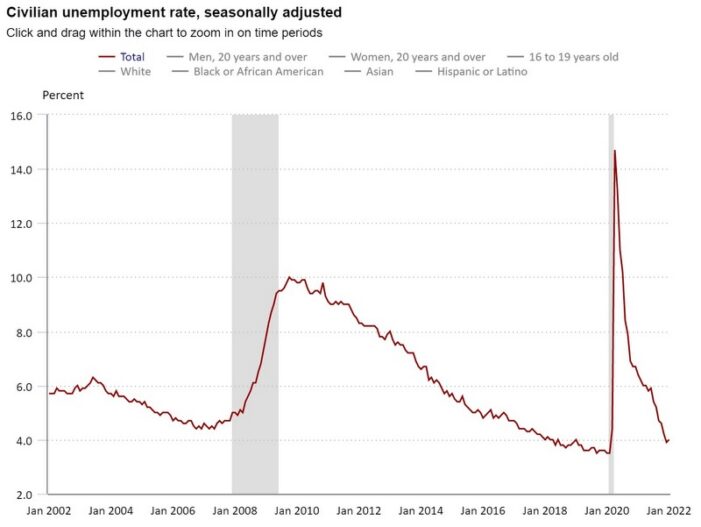As Child Tax Credits End Americans Returning to Work.  Nonfarm Payroll Soars 467,000 in January.