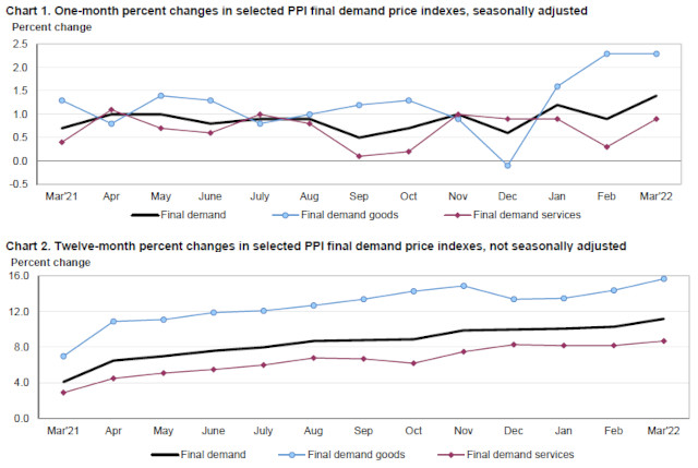 Inflation Drives Producer Price Index up 11.2%!  Even Worse than Consumer Inflation!