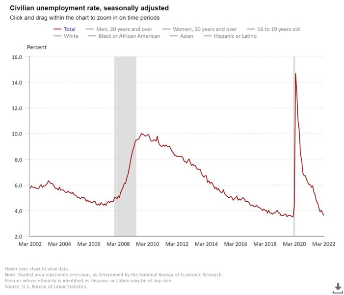 Nonfarm Payrolls Rose by 431,000 in March & Unemployment Rate Declined to 3.6%
