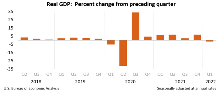 US Economy Shrinks by 1.4% in Gross Domestic Product, First Quarter 2022 Estimate