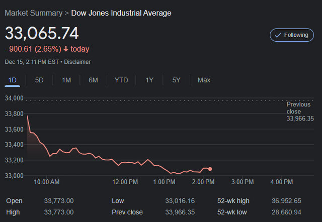 Dow Down Over 900 Points on Fed, Interest Rates & Recession Fears