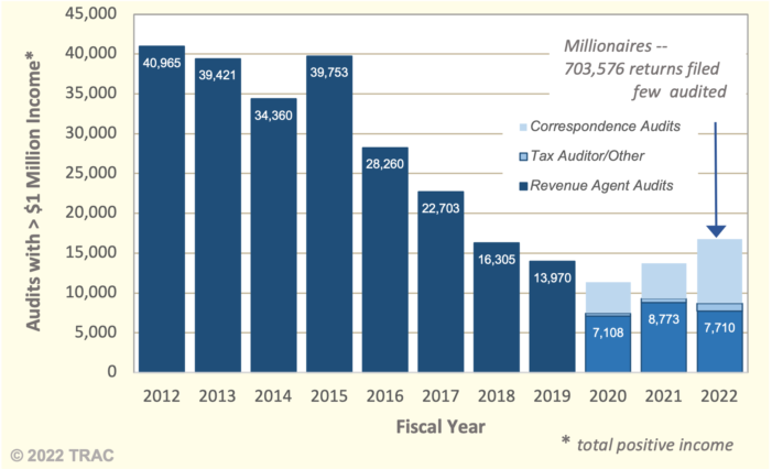IRS Audits Few Millionaires But Targeted Many Low-Income Families in FY 2022