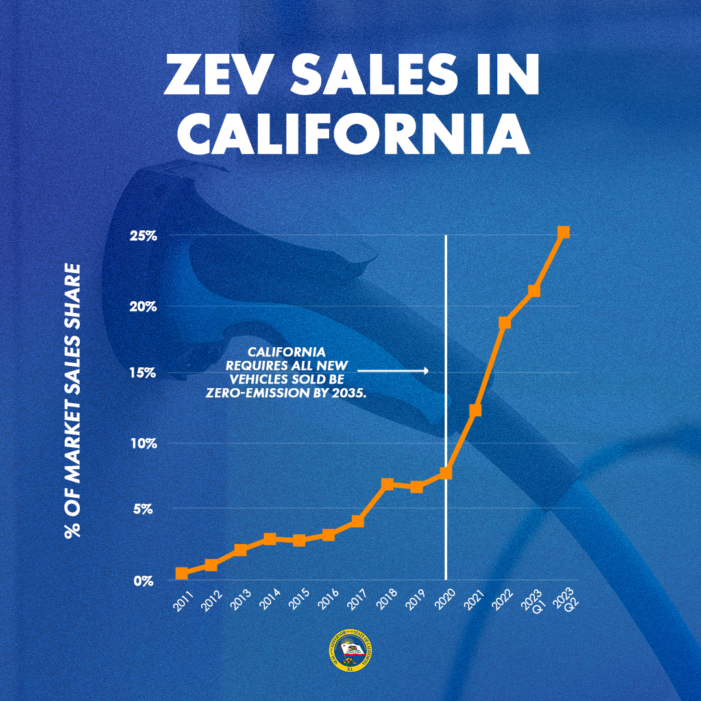 1 in 4 New Cars Sold in California Were Zero-Emission