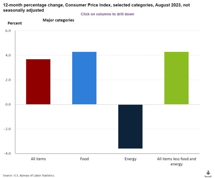 Fuel Prices Ignite Inflation Fears Again With Energy Index up 5.6% in August
